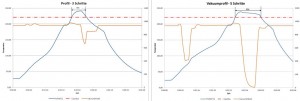 Lötprofil ohne Vakuum auf der linken Seite im Vergleich zum Vakuumprofil mit 10mbar und 10s Haltezeit auf der rechten Seite.