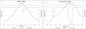 Figure 2: Soldering Profile without Vacuum on the Left as Opposed to a Vacuum Profile with 10 mbar and a Dwell Time of 10 s on the Right