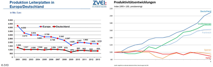 grafik_elektroindustrieproduktion_blog