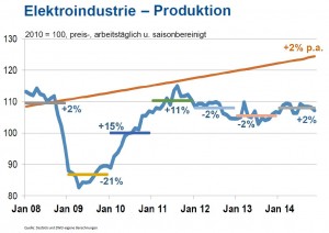 Produktionsentwicklung/ Wachstum der deutschen Elektroindustrie von 2008 bis 2014