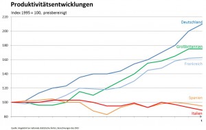 Produktivitätsentwicklung der Elektroindustrie in der Europäischen Union am Beispiel der fünf großen Industriestaaten