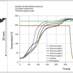 Figura 2: Posición de los termoelementos y orientación de la carcasa MID (izquierda) y perfil de temperatura medido (derecha) durante el proceso de soldadura por fase vapor con vacío principal.