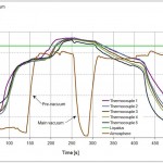 Figura 3: Perfil de temperatura medido en distintas posiciones del componente durante el proceso de soldadura por fase vapor con pre-vacío y vacío principal.
